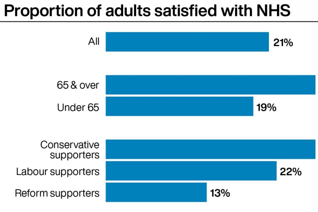 Startling collapse in public NHS satisfaction